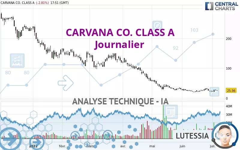 CARVANA CO. CLASS A - Journalier