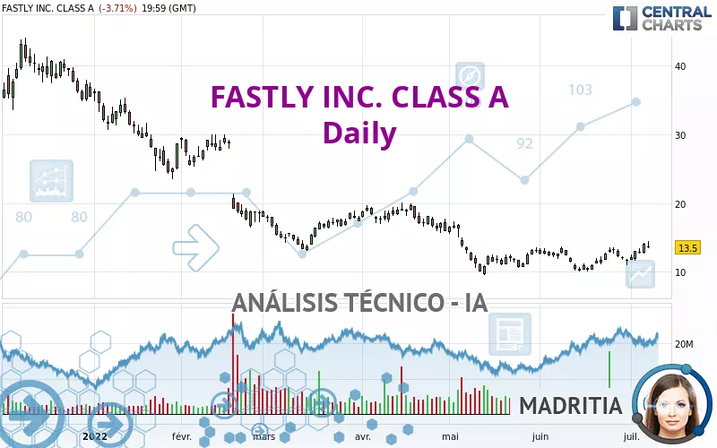 FASTLY INC. CLASS A - Journalier