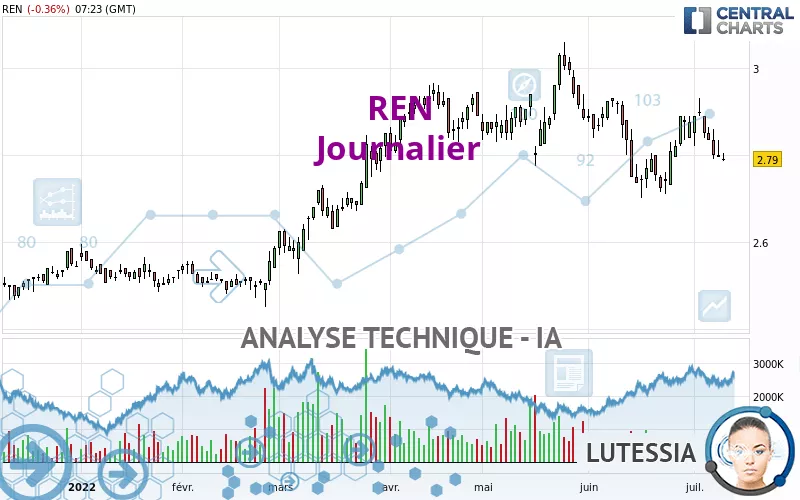 REN - Journalier