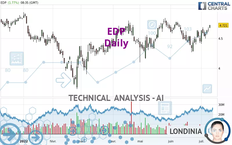 EDP - Daily