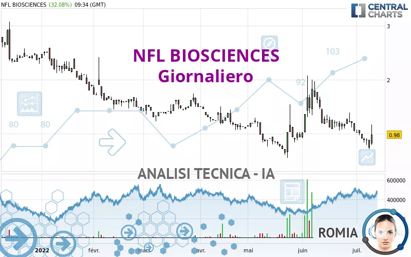 NFL BIOSCIENCES - Giornaliero