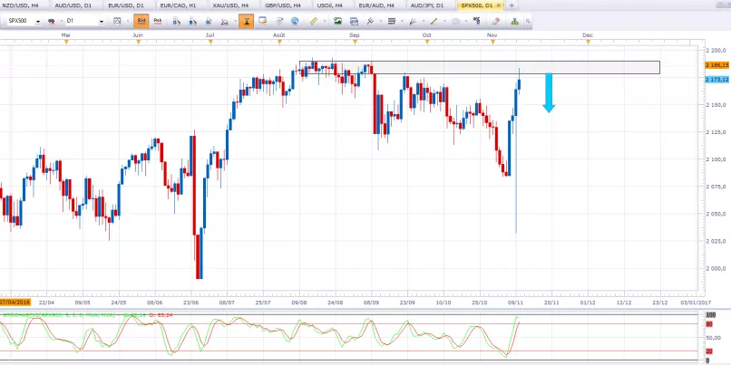 S&amp;P500 INDEX - Daily