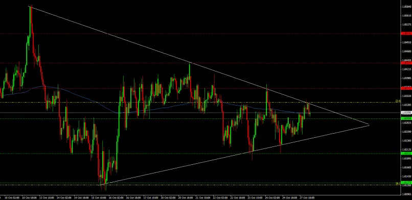 GBP/AUD - 1H