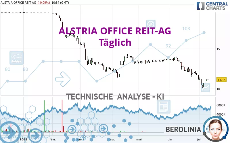 ALSTRIA OFFICE REIT-AG - Täglich