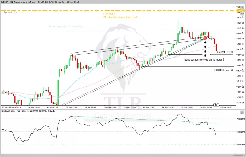 EUR/GBP - Journalier