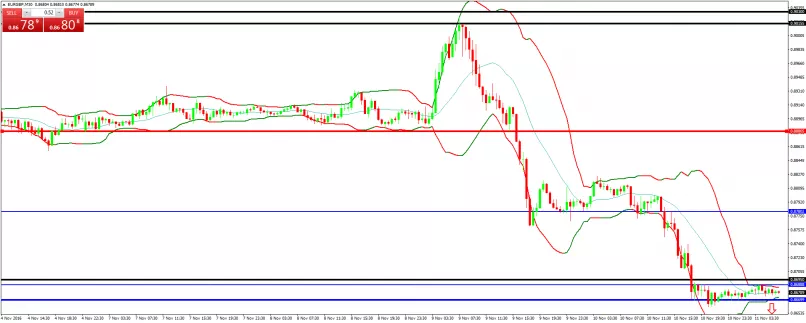 EUR/GBP - 30 min.