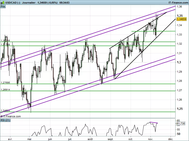 USD/CAD - Diario