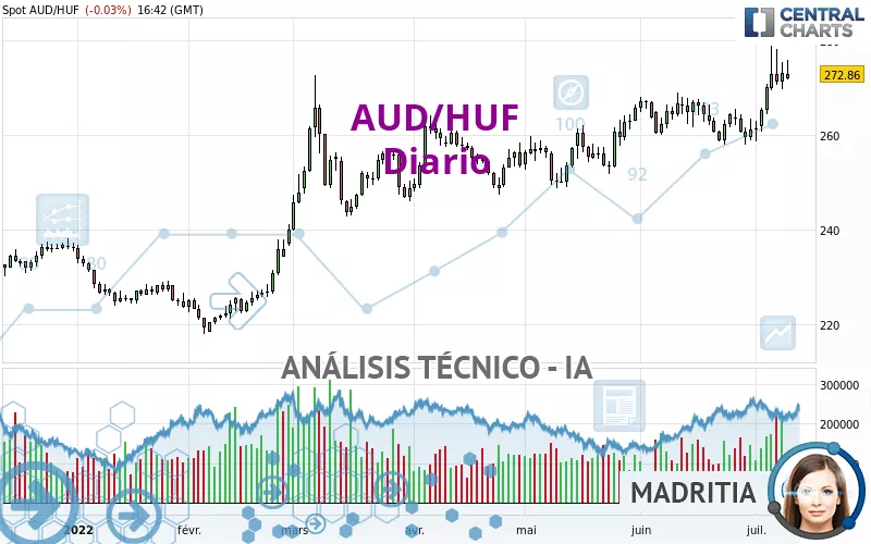 AUD/HUF - Diario