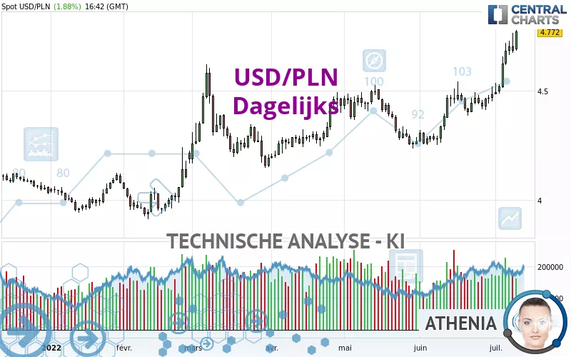 USD/PLN - Journalier