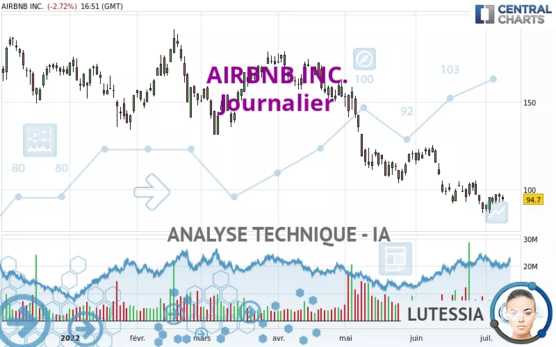 AIRBNB INC. - Journalier