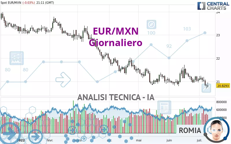 EUR/MXN - Journalier