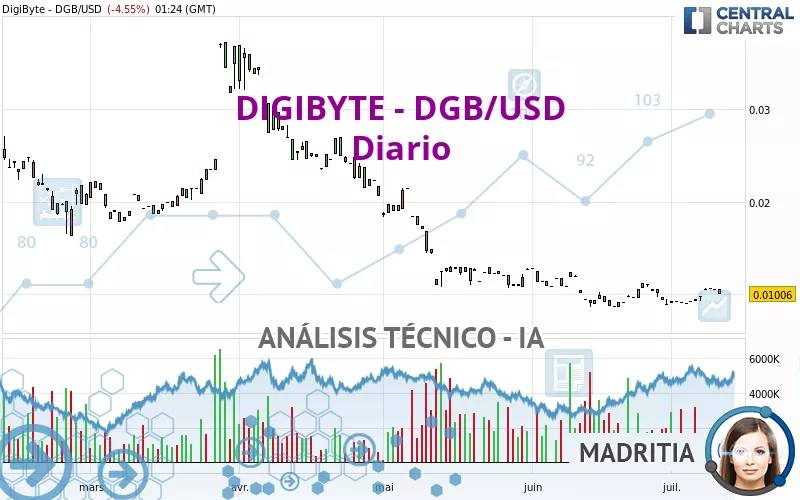 DIGIBYTE - DGB/USD - Diario