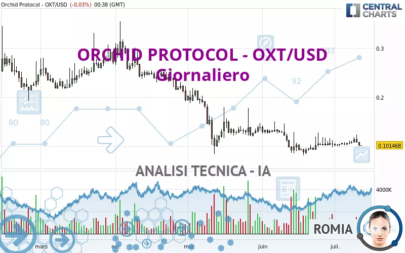 ORCHID PROTOCOL - OXT/USD - Daily