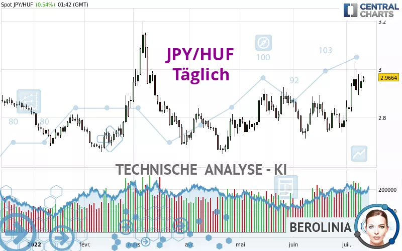 JPY/HUF - Giornaliero