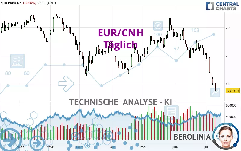 EUR/CNH - Täglich