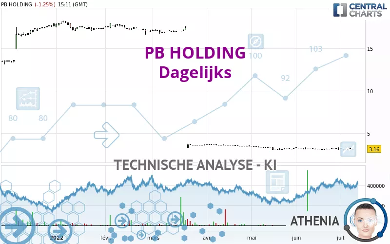 PB HOLDING - Dagelijks