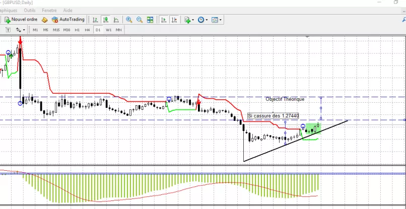 GBP/USD - Dagelijks