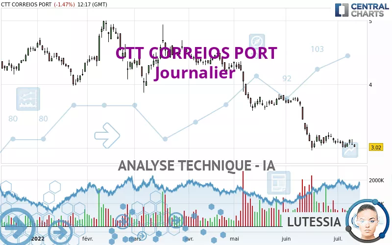 CTT CORREIOS PORT - Journalier