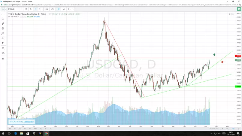 USD/CAD - Dagelijks