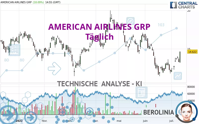 AMERICAN AIRLINES GRP - Täglich