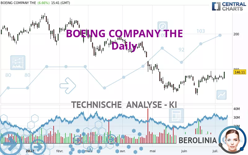 BOEING COMPANY THE - Giornaliero