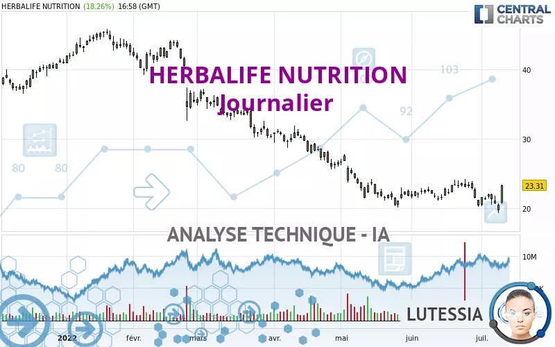 HERBALIFE LTD. - Journalier