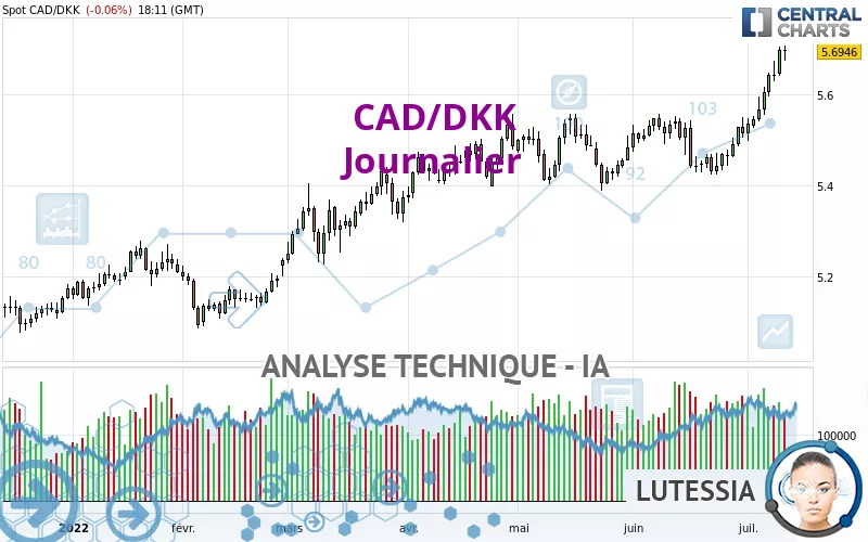 CAD/DKK - Täglich