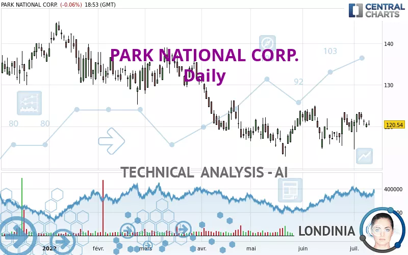 PARK NATIONAL CORP. - Giornaliero