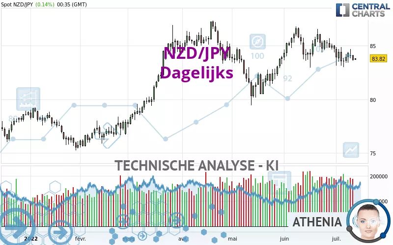 NZD/JPY - Dagelijks