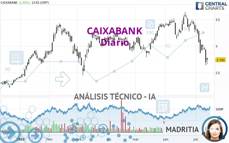 CAIXABANK - Täglich