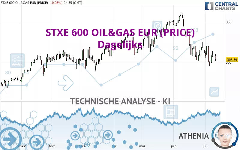 STXE 600 OIL&amp;GAS EUR (PRICE) - Dagelijks