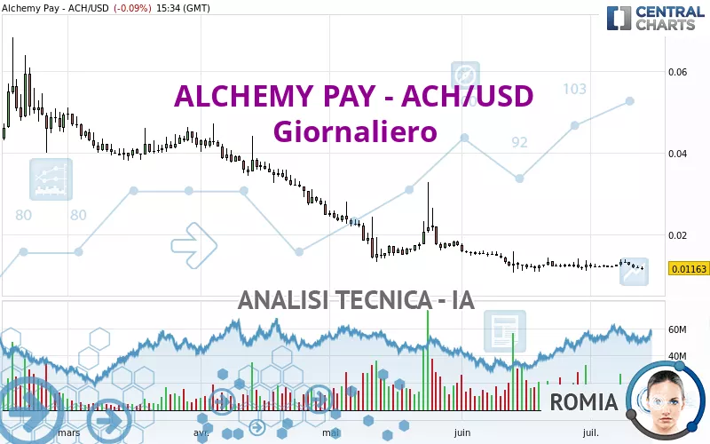 ALCHEMY PAY - ACH/USD - Täglich