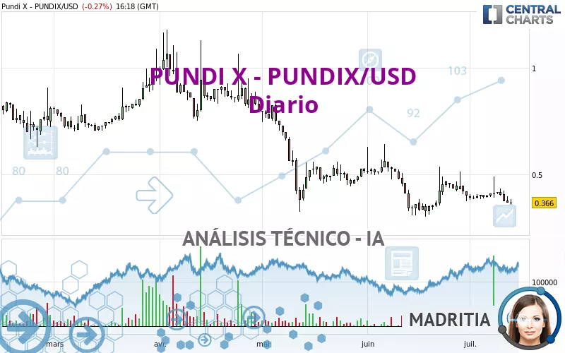 PUNDI X - PUNDIX/USD - Daily