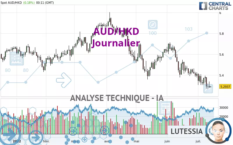 AUD/HKD - Daily