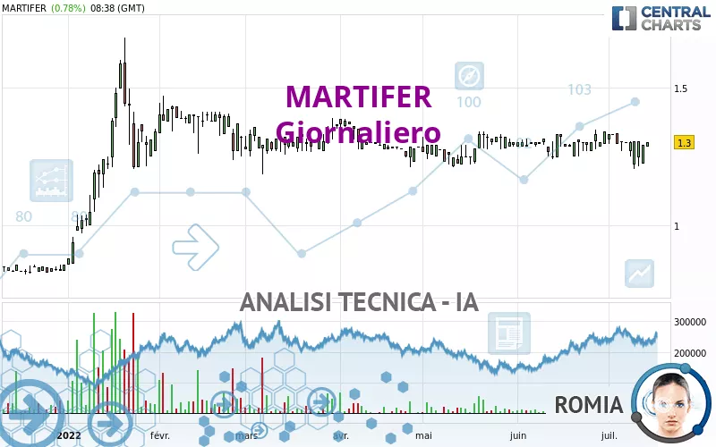 MARTIFER - Giornaliero