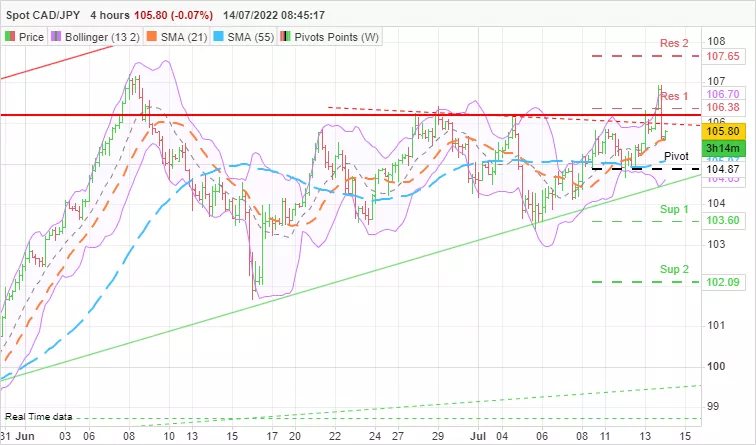 CAD/JPY - 4H