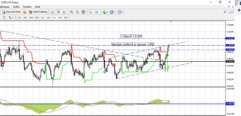 USD/CHF - Giornaliero