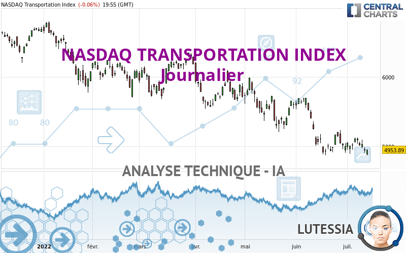 NASDAQ TRANSPORTATION INDEX - Dagelijks