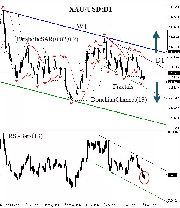 GOLD - USD - Journalier