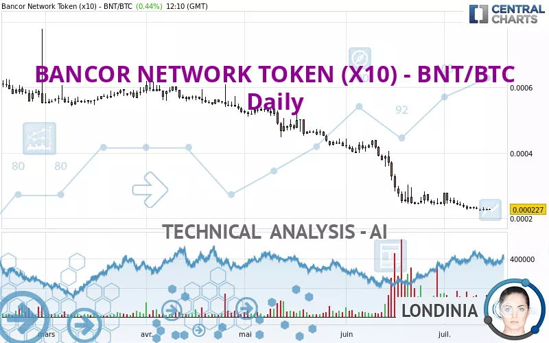 BANCOR NETWORK TOKEN (X10) - BNT/BTC - Daily