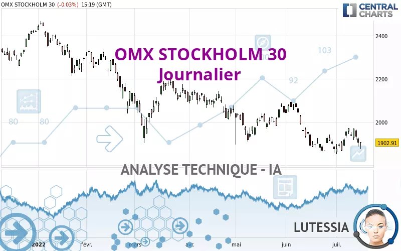 OMX STOCKHOLM 30 - Journalier