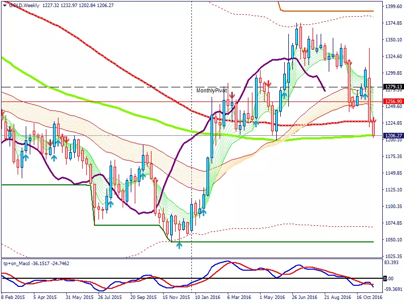 GOLD - USD - Wekelijks