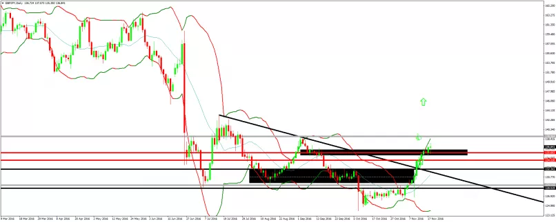 GBP/JPY - Dagelijks