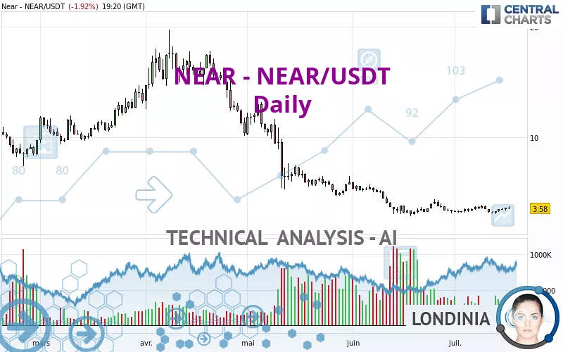 NEAR - NEAR/USDT - Daily