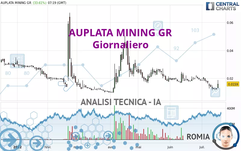 AUPLATA MINING GR - Giornaliero