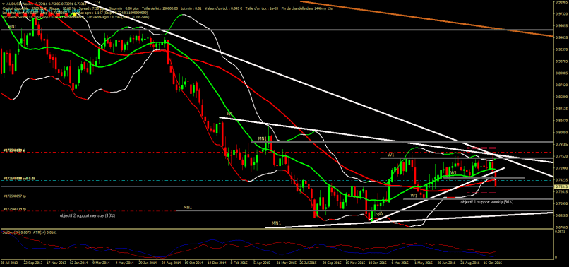 AUD/USD - Weekly