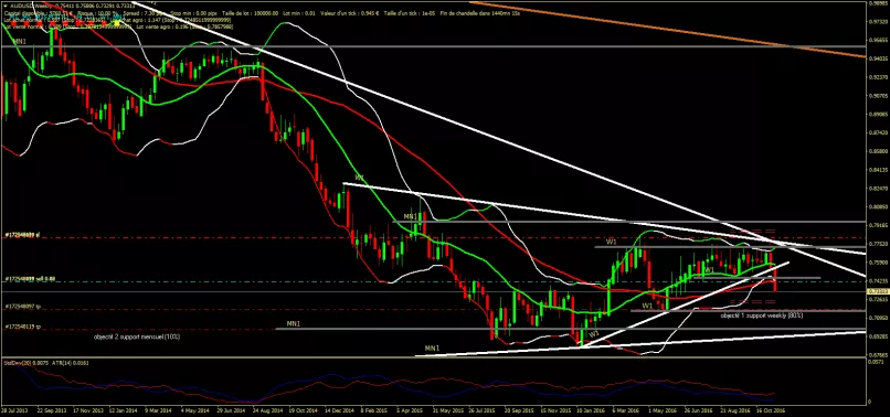 AUD/USD - Wekelijks