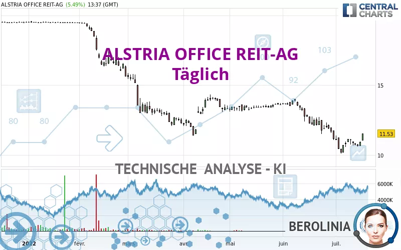 ALSTRIA OFFICE REIT-AG - Täglich