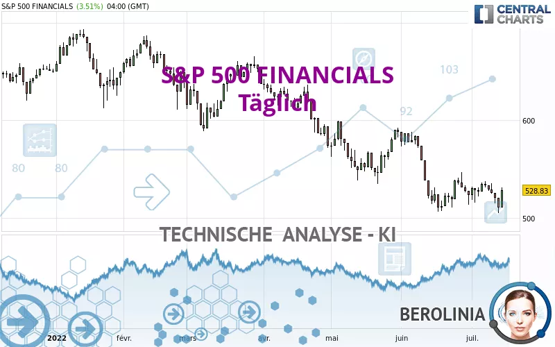 S&amp;P 500 FINANCIALS - Täglich