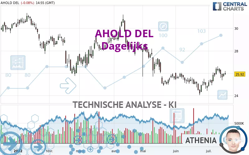 AHOLD DEL - Giornaliero